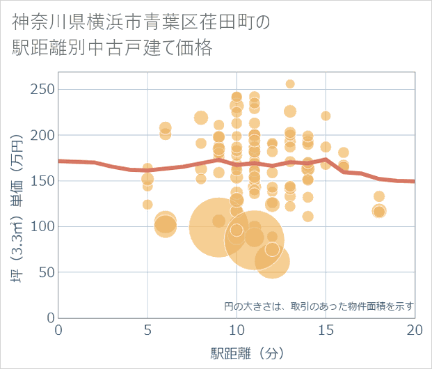 神奈川県横浜市青葉区荏田町の徒歩距離別の中古戸建て坪単価