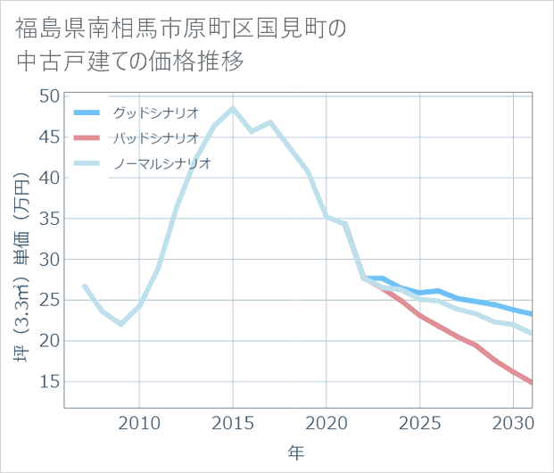福島県南相馬市原町区国見町の中古戸建て価格推移