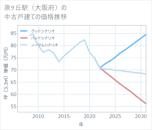 泉ケ丘駅（大阪府）の中古戸建て価格推移