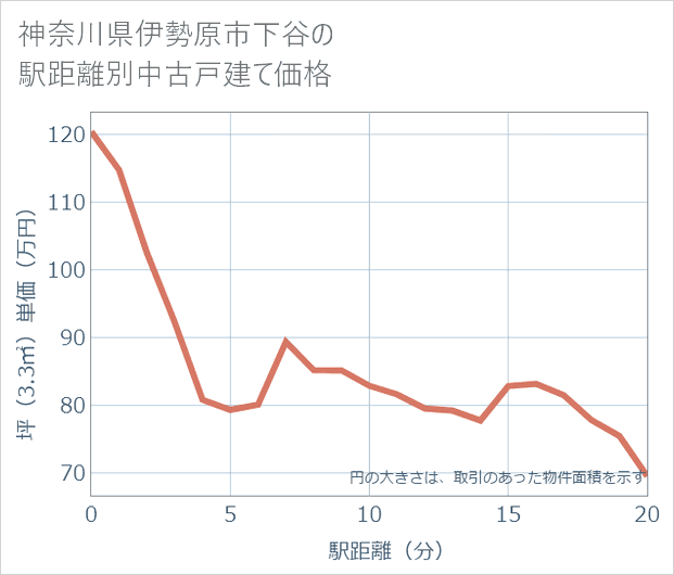 神奈川県伊勢原市下谷の徒歩距離別の中古戸建て坪単価