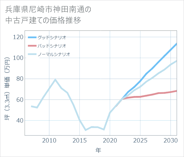 兵庫県尼崎市神田南通の中古戸建て価格推移
