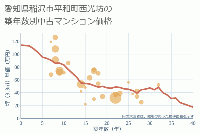 愛知県稲沢市平和町西光坊の築年数別の中古マンション坪単価