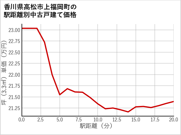 香川県高松市上福岡町の徒歩距離別の中古戸建て坪単価