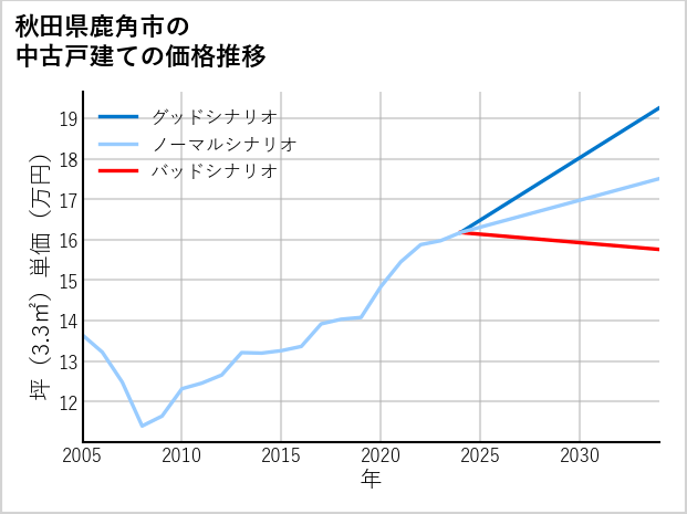 秋田県鹿角市の中古戸建て価格推移