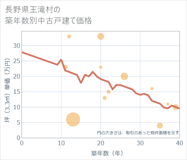 長野県王滝村の築年数別の中古戸建て坪単価