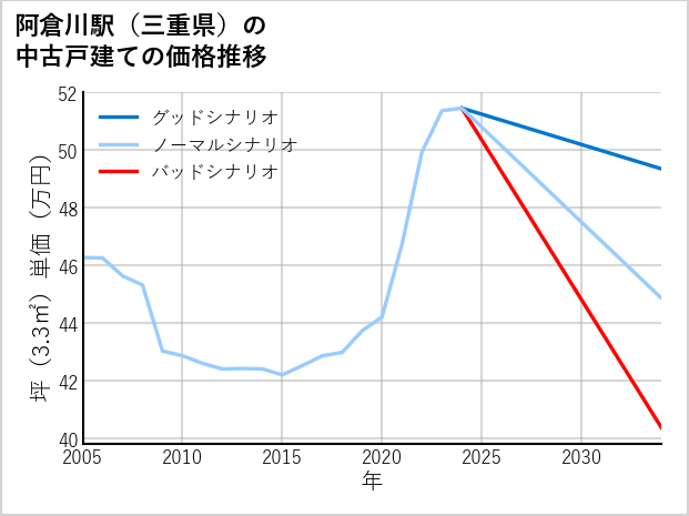 阿倉川駅（三重県）の中古戸建て価格推移