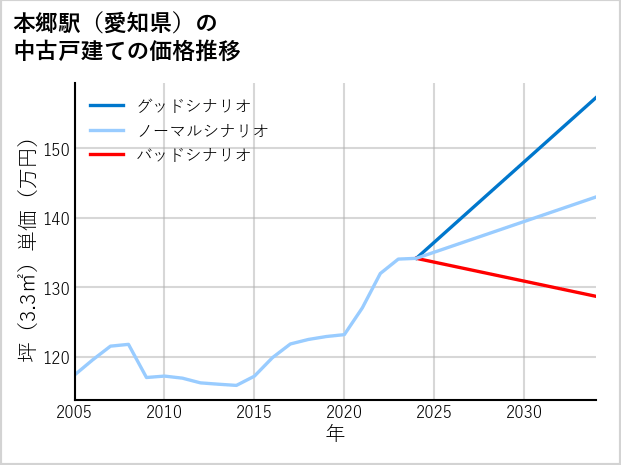 本郷駅（愛知県）の中古戸建て価格推移