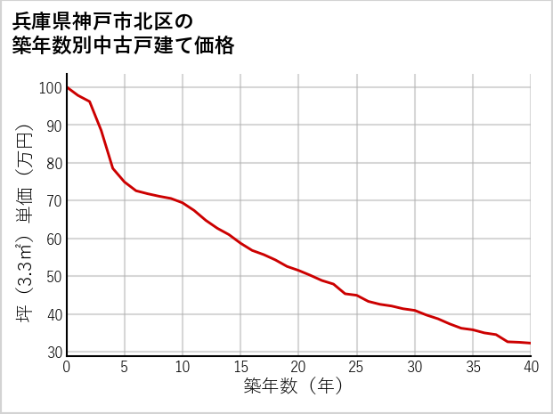 兵庫県神戸市北区の築年数別の中古戸建て坪単価