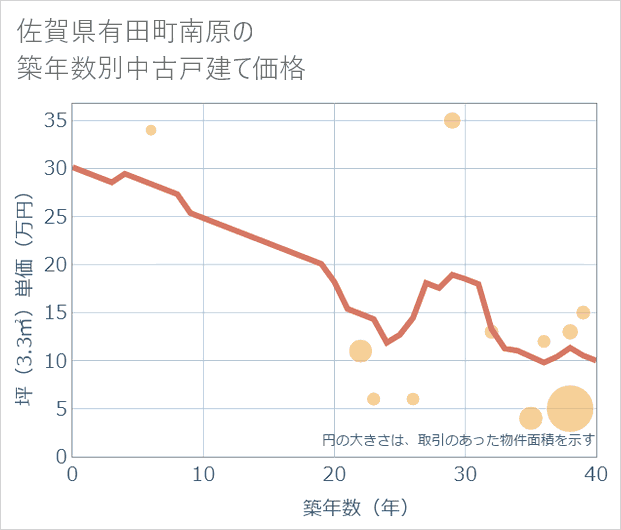 佐賀県有田町南原の築年数別の中古戸建て坪単価
