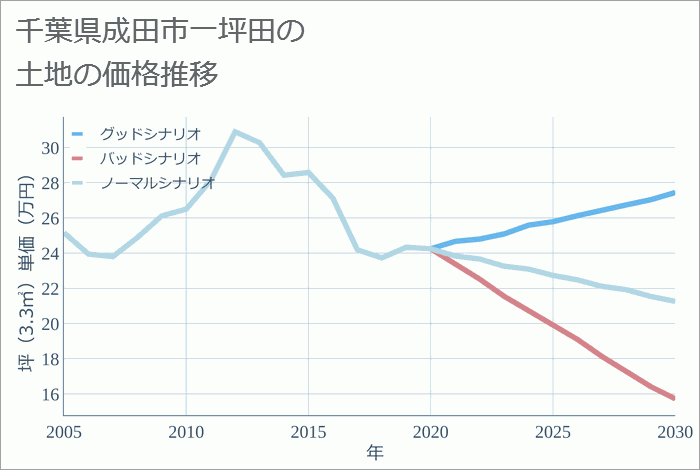 千葉県成田市一坪田の土地価格推移