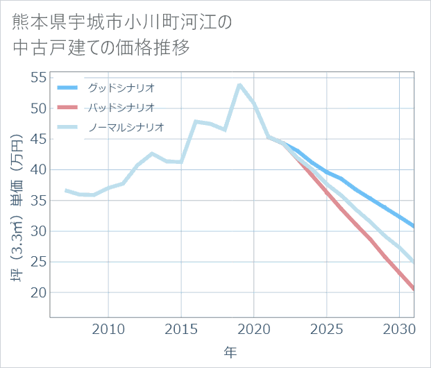熊本県宇城市小川町河江の中古戸建て価格推移