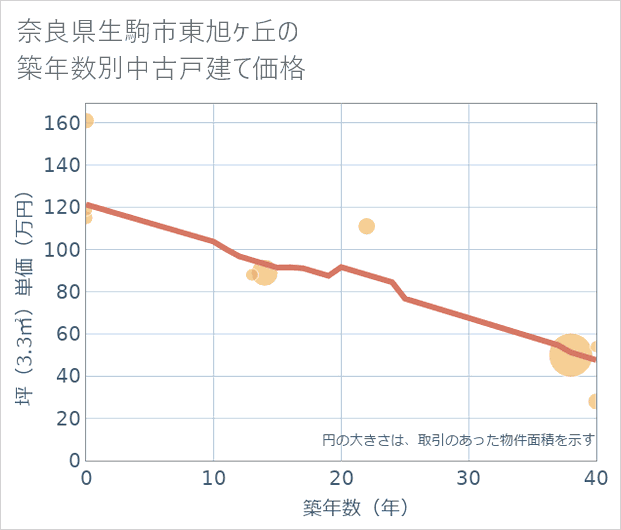 奈良県生駒市東旭ケ丘の築年数別の中古戸建て坪単価