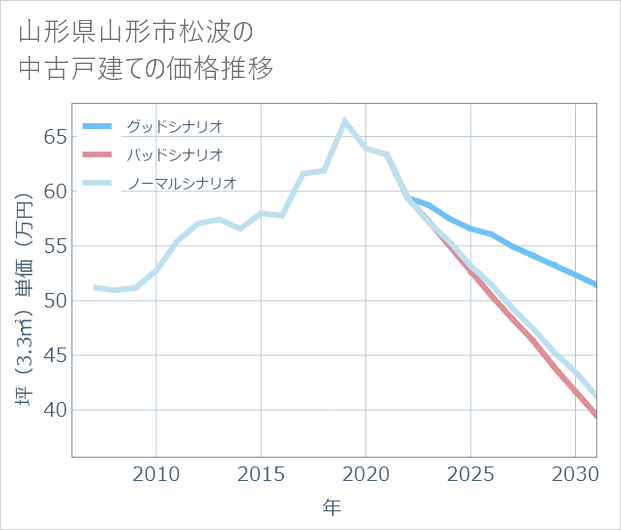 山形県山形市松波の中古戸建て価格推移
