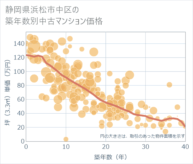 静岡県浜松市中区の築年数別の中古マンション坪単価
