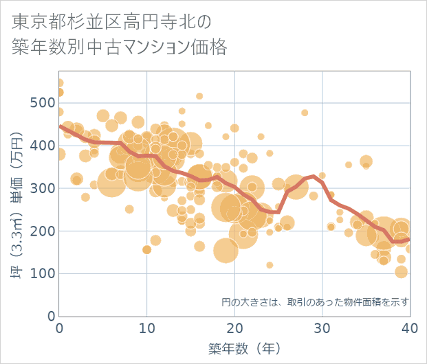 東京都杉並区高円寺北の築年数別の中古マンション坪単価