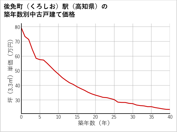 後免町〔くろしお〕駅（高知県）の築年数別の中古戸建て坪単価