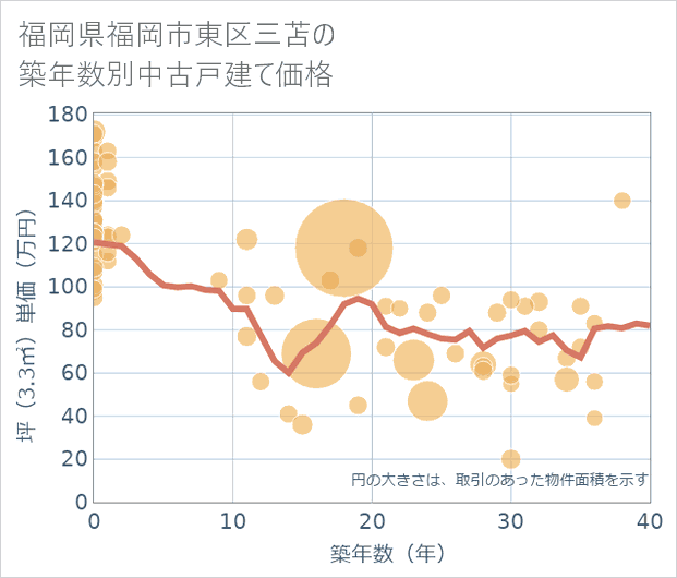 福岡県福岡市東区三苫の築年数別の中古戸建て坪単価