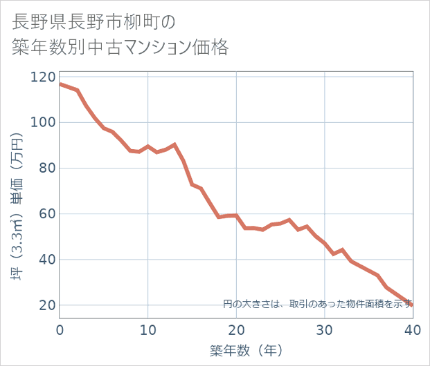 長野県長野市柳町の築年数別の中古マンション坪単価