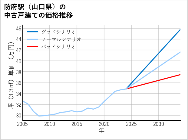 防府駅（山口県）の中古戸建て価格推移