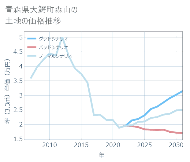 青森県大鰐町森山の土地価格推移