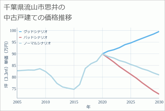 千葉県流山市思井の中古戸建て価格推移