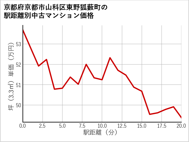 京都府京都市山科区東野狐藪町の徒歩距離別の中古マンション坪単価