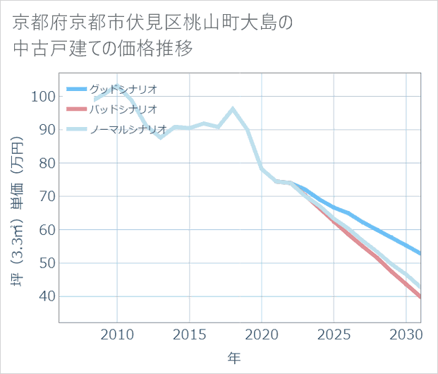 京都府京都市伏見区桃山町大島の中古戸建て価格推移