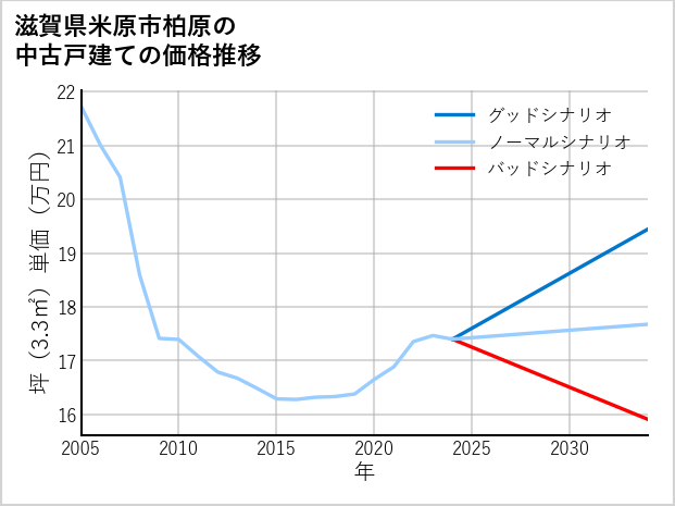 滋賀県米原市柏原の中古戸建て価格推移