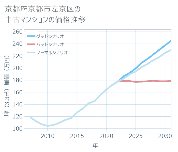 京都府京都市左京区の中古マンション価格推移