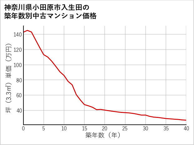 神奈川県小田原市入生田の築年数別の中古マンション坪単価