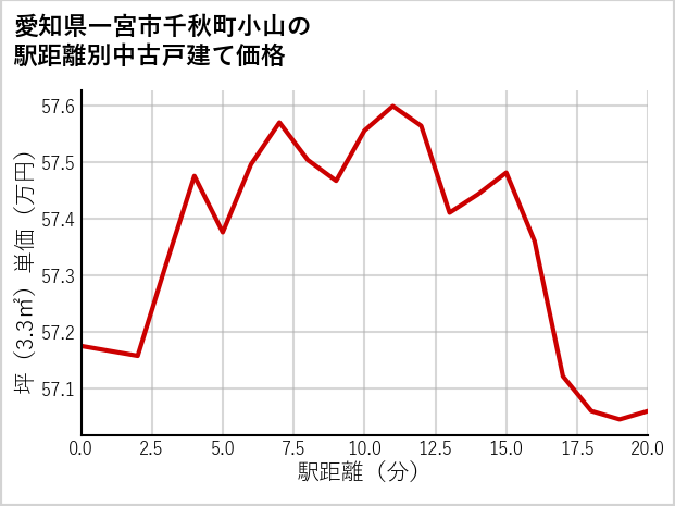 愛知県一宮市千秋町小山の徒歩距離別の中古戸建て坪単価