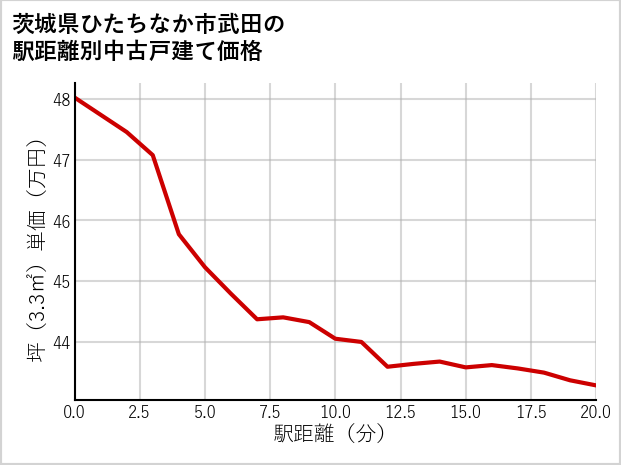茨城県ひたちなか市武田の徒歩距離別の中古戸建て坪単価