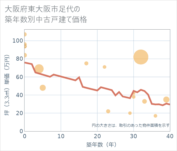 大阪府東大阪市足代の築年数別の中古戸建て坪単価