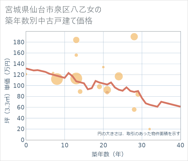 宮城県仙台市泉区八乙女の築年数別の中古戸建て坪単価