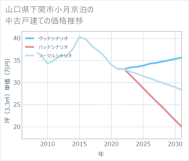 山口県下関市小月京泊の中古戸建て価格推移