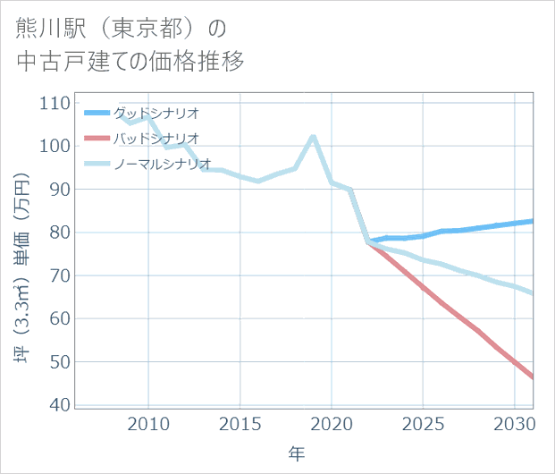 熊川駅(東京都)の中古戸建て価格推移