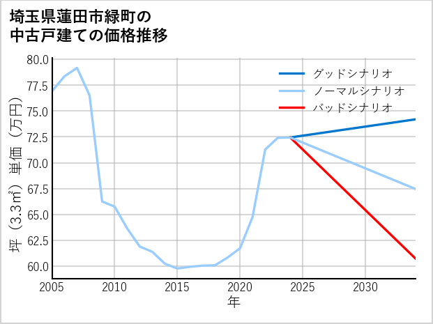 埼玉県蓮田市緑町の中古戸建て価格推移