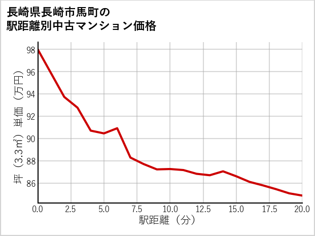 長崎県長崎市馬町の徒歩距離別の中古マンション坪単価