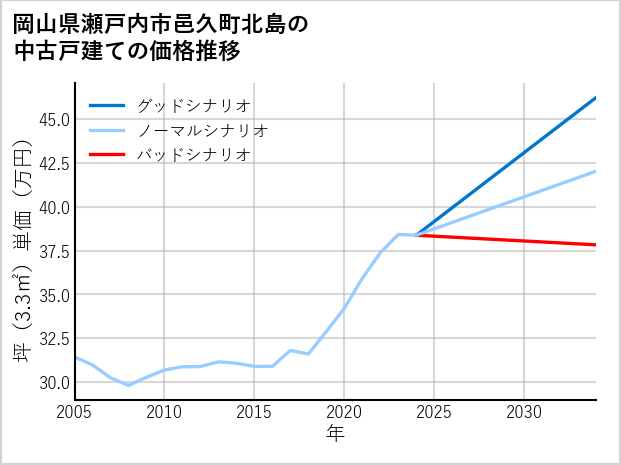岡山県瀬戸内市邑久町北島の中古戸建て価格推移