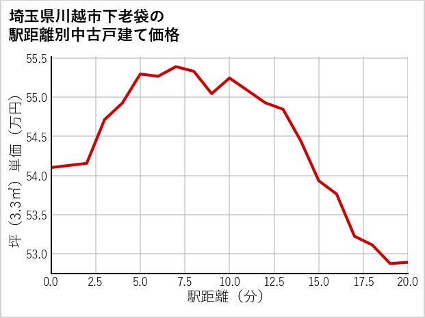 埼玉県川越市下老袋の徒歩距離別の中古戸建て坪単価
