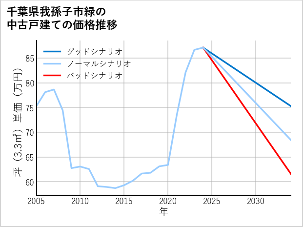千葉県我孫子市緑の中古戸建て価格推移