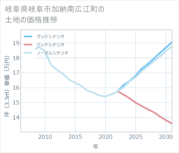 岐阜県岐阜市加納南広江町の土地価格推移
