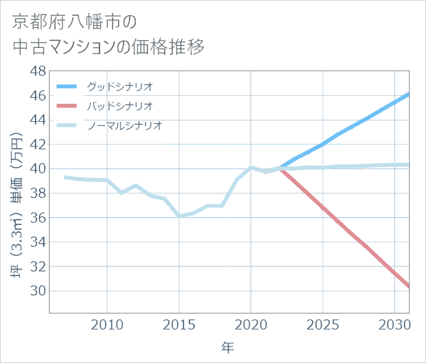 京都府八幡市の中古マンション価格推移