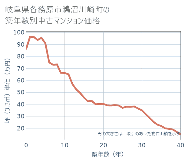 岐阜県各務原市鵜沼川崎町の築年数別の中古マンション坪単価