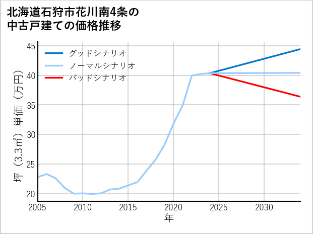 北海道石狩市花川南4条の中古戸建て価格推移