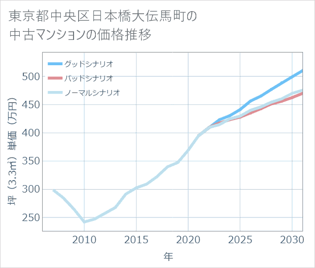 東京都中央区日本橋大伝馬町の中古マンション価格推移