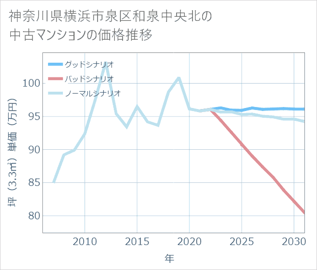 神奈川県横浜市泉区和泉中央北の中古マンション価格推移