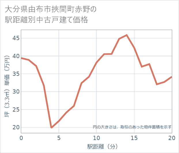 大分県由布市挾間町赤野の徒歩距離別の中古戸建て坪単価