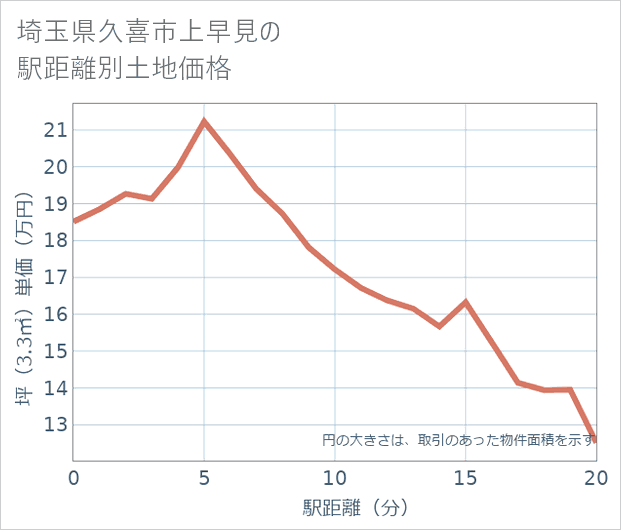 埼玉県久喜市上早見の徒歩距離別の土地坪単価