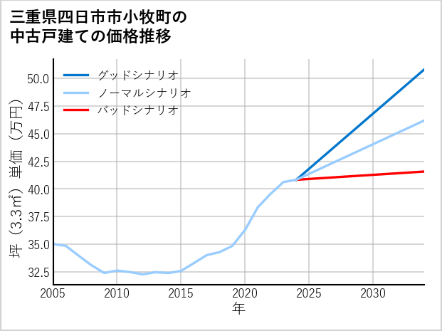 三重県四日市市小牧町の中古戸建て価格推移